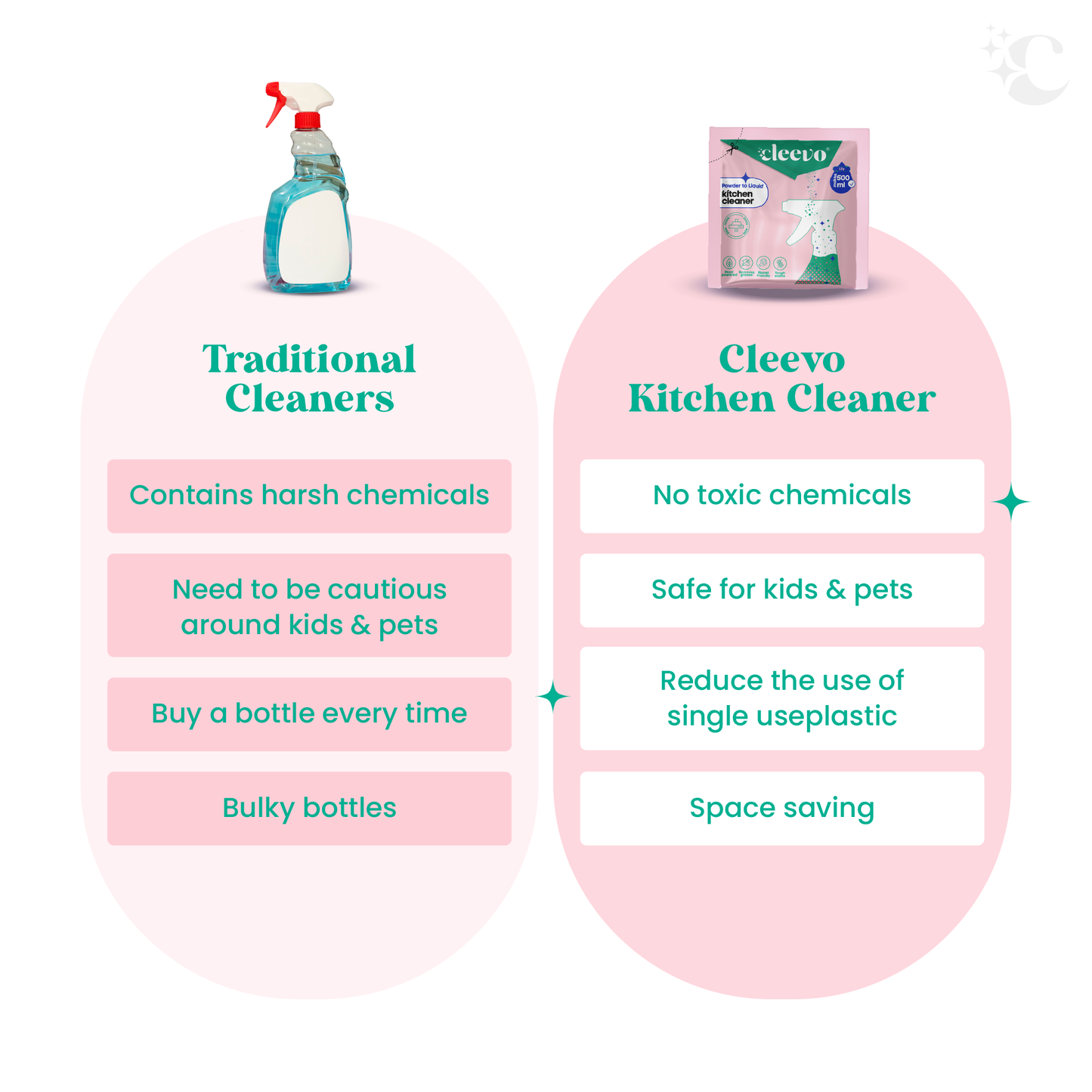 Kitchen Cleaner - Powder to Liquid